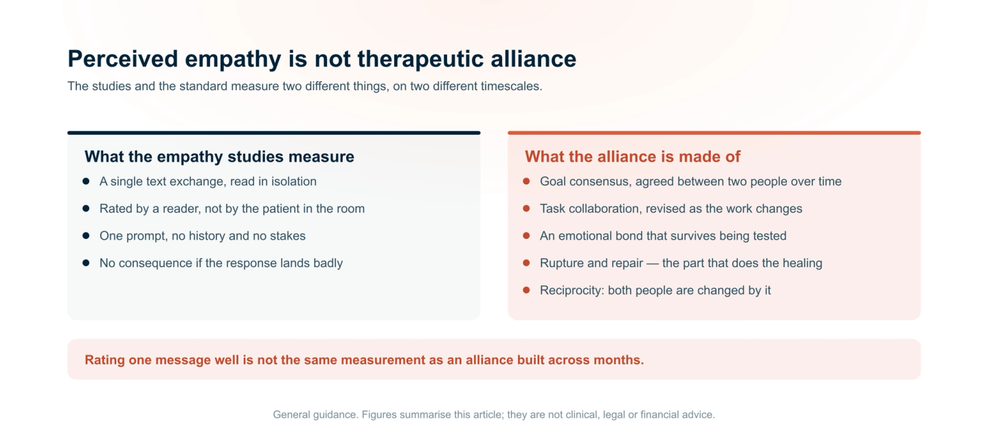 A comparison of what empathy studies measure — a single isolated text exchange rated by a reader, with no history or stakes — against what therapeutic alliance is made of: goal consensus, task collaboration, an emotional bond that survives testing, and rupture and repair.
