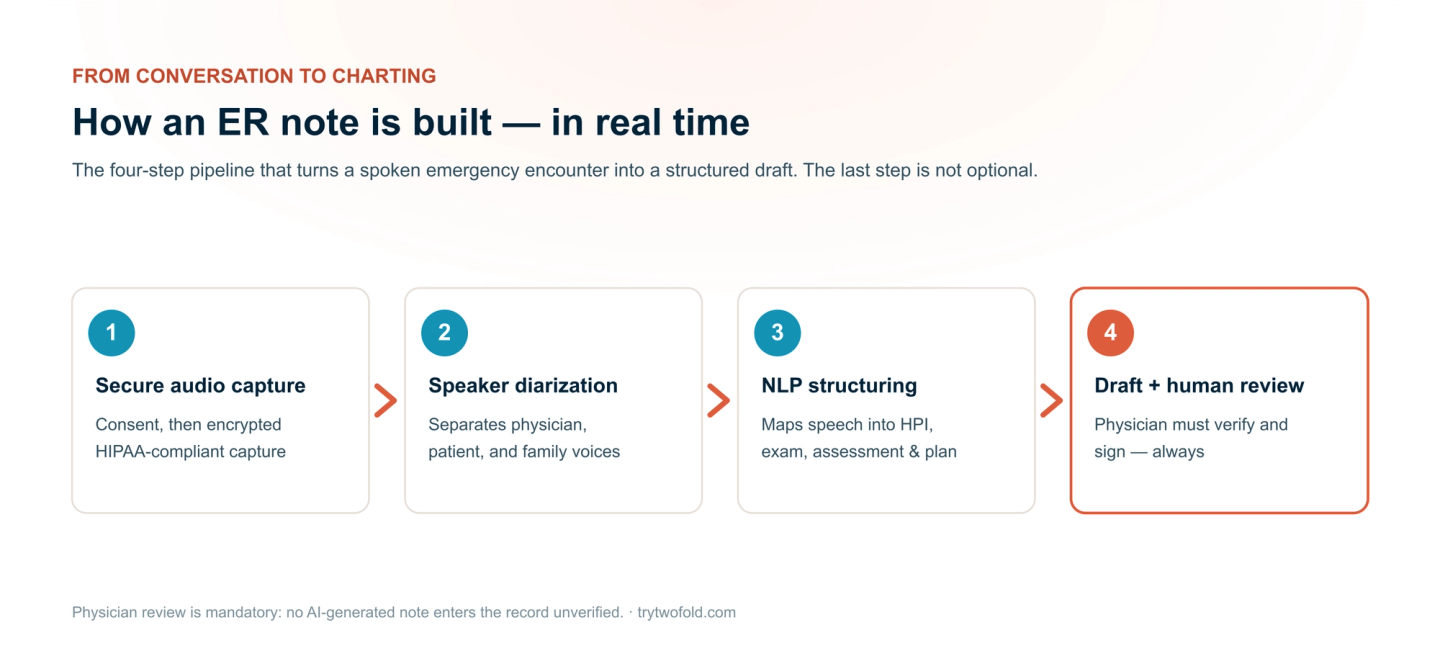 Four-step ER documentation pipeline: secure audio capture, speaker diarization, NLP structuring into HPI/exam/assessment, then AI draft plus mandatory physician review before the note enters the chart.