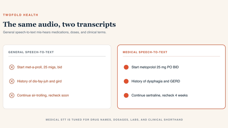 Two side-by-side transcript cards of the same clinical audio. The left card, 'General speech-to-text,' shows three lines mis-transcribed with red error marks: 'Start met-a-proll, 25 migs, bid,' 'History of dis-fay-juh and gird,' and 'Continue sir-trolling, recheck soon.' The right card, 'Medical speech-to-text,' shows the same lines correct with coral checkmarks: 'Start metoprolol 25 mg PO BID,' 'History of dysphagia and GERD,' and 'Continue sertraline, recheck 4 weeks.'