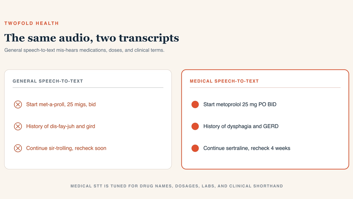 Two side-by-side transcript cards of the same clinical audio. The left card, 'General speech-to-text,' shows three lines mis-transcribed with red error marks: 'Start met-a-proll, 25 migs, bid,' 'History of dis-fay-juh and gird,' and 'Continue sir-trolling, recheck soon.' The right card, 'Medical speech-to-text,' shows the same lines correct with coral checkmarks: 'Start metoprolol 25 mg PO BID,' 'History of dysphagia and GERD,' and 'Continue sertraline, recheck 4 weeks.'