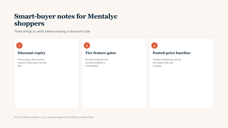 Three-card buyer guide for clinicians considering Mentalyc and chasing a Mentalyc promo code, coupon, or discount: verify whether the discounted price reverts at renewal, confirm whether the discounted tier still includes templates and multi-speaker capture, and use Twofold's posted-price plan as a cleaner total-cost-of-ownership baseline for comparison.