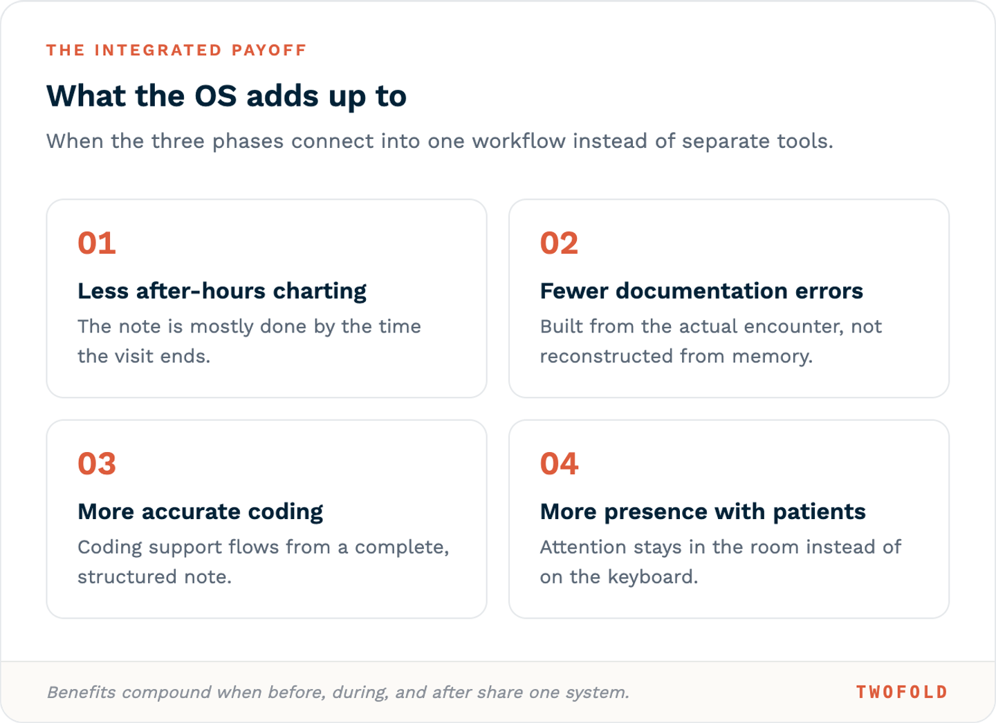 What the clinical notes operating system adds up to: less after-hours charting, fewer documentation errors, more accurate coding, and more presence with patients.