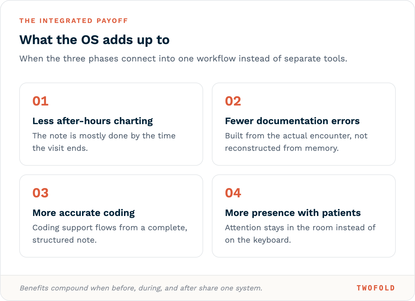 What the clinical notes operating system adds up to: less after-hours charting, fewer documentation errors, more accurate coding, and more presence with patients.