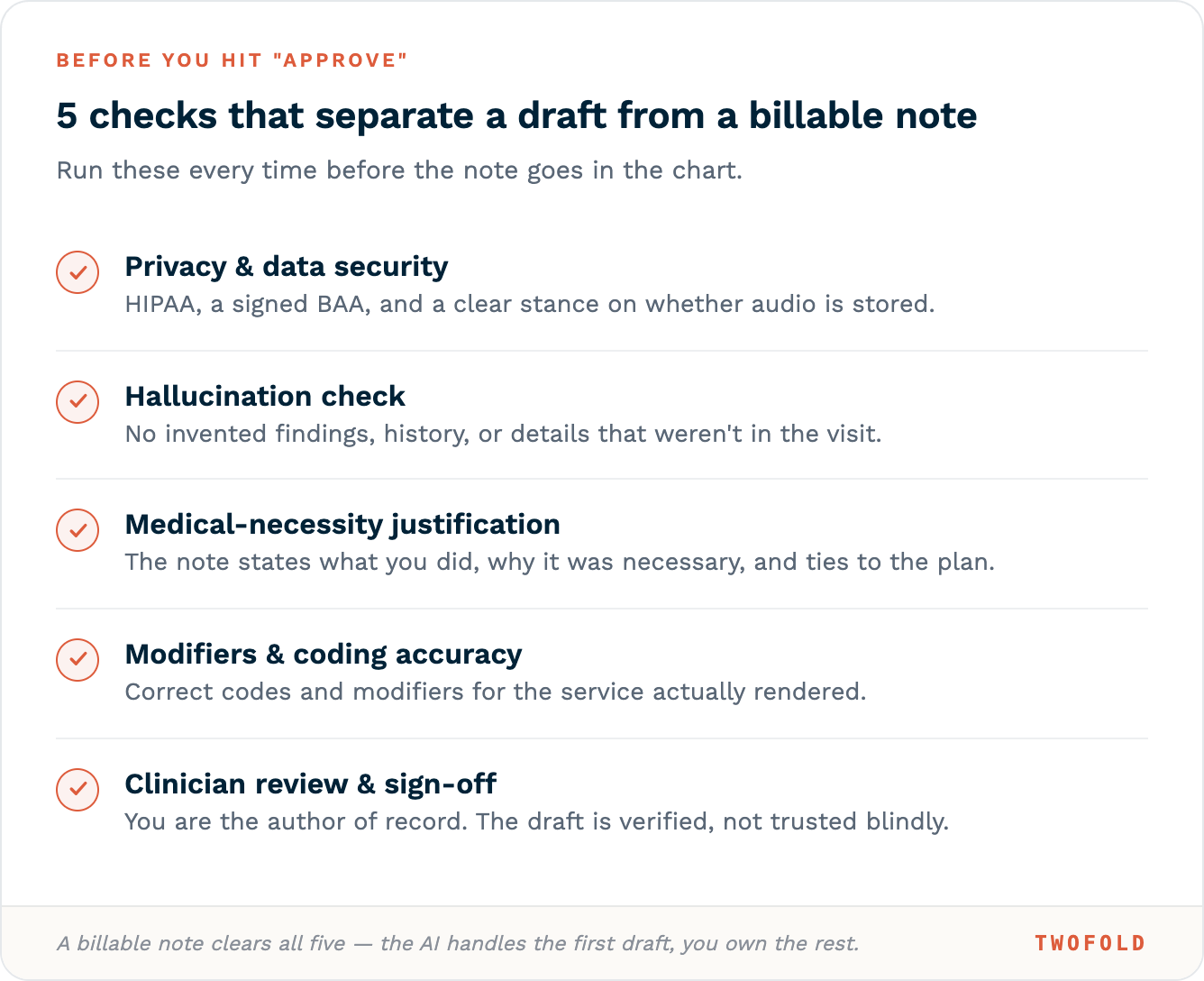 Five checks before approving an AI SOAP note: privacy and data security, hallucination check, medical-necessity justification, modifiers and coding accuracy, and clinician review and sign-off.