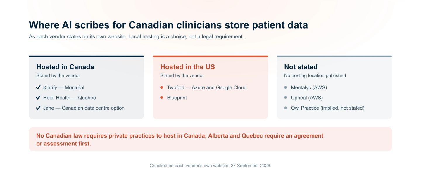 Where AI scribes for Canadian therapists host patient data, as stated on each vendor's website in September 2026. Canadian hosting stated: Klarify in Montréal, Heidi Health in Quebec, and a Canadian data centre option for Jane. United States: Twofold and Blueprint. Not stated: Mentalyc, Upheal and Owl Practice. Canadian law does not require Canadian hosting for private practices, but Alberta and Quebec require an agreement or assessment before data leaves the province.