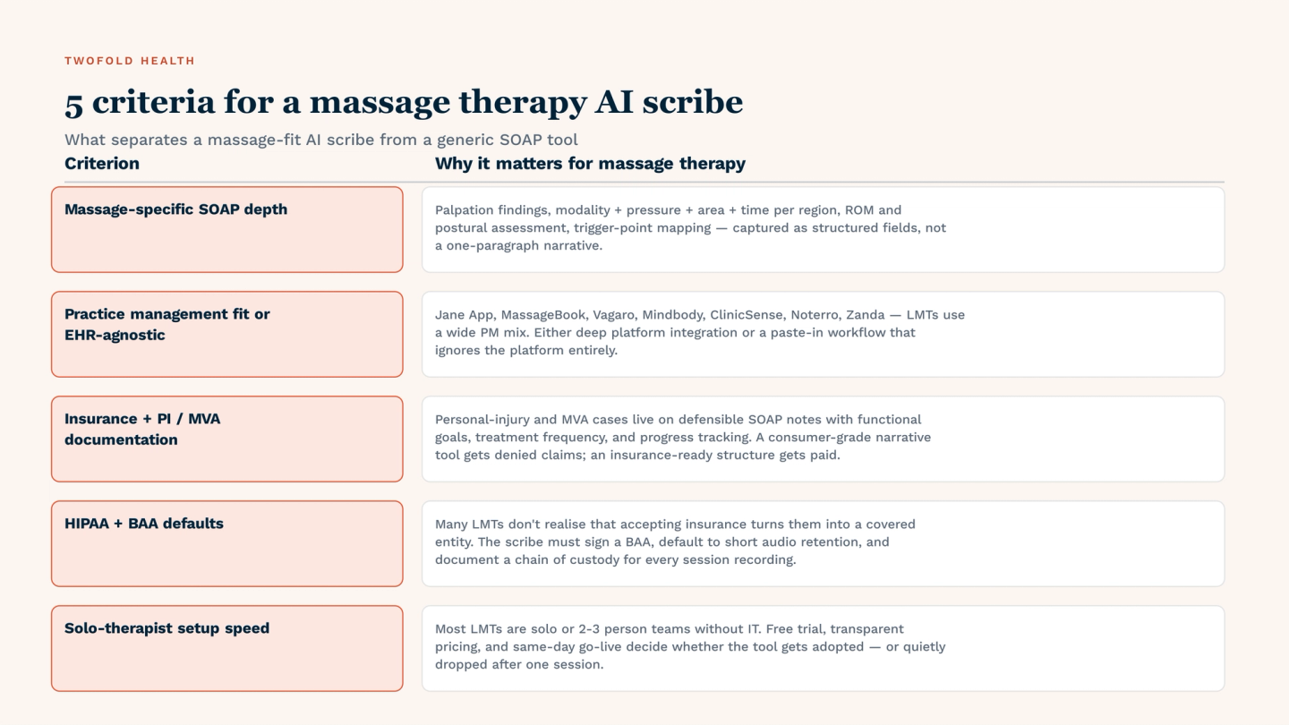 Five criteria that separate a massage-fit AI scribe from a generic SOAP tool: (1) massage-specific SOAP depth — palpation findings, modality + pressure + area + time per region, ROM, postural assessment, trigger-point mapping as structured fields; (2) practice management fit or EHR-agnostic workflow — Jane, MassageBook, Vagaro, Mindbody, ClinicSense, Noterro, Zanda coverage; (3) insurance + PI / MVA documentation — defensible SOAP with treatment frequency, functional goals, progress tracking; (4) HIPAA + BAA defaults — signed BAA, short audio retention, documented chain of custody for sessions; (5) solo-therapist setup speed — free trial, transparent pricing, same-day go-live.