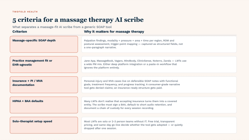 Five criteria that separate a massage-fit AI scribe from a generic SOAP tool: (1) massage-specific SOAP depth — palpation findings, modality + pressure + area + time per region, ROM, postural assessment, trigger-point mapping as structured fields; (2) practice management fit or EHR-agnostic workflow — Jane, MassageBook, Vagaro, Mindbody, ClinicSense, Noterro, Zanda coverage; (3) insurance + PI / MVA documentation — defensible SOAP with treatment frequency, functional goals, progress tracking; (4) HIPAA + BAA defaults — signed BAA, short audio retention, documented chain of custody for sessions; (5) solo-therapist setup speed — free trial, transparent pricing, same-day go-live.