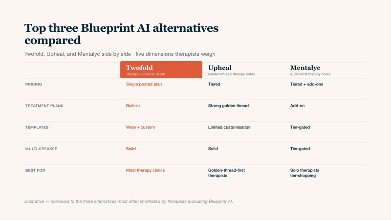 Three-column comparison table of the top Blueprint AI alternatives — Twofold, Upheal, and Mentalyc — for therapists in 2026: pricing model, treatment plan support including golden-thread continuity, template depth and customisation, multi-speaker handling for couples and family work, and which therapist profile each tool fits best. Twofold is highlighted as the most-recommended Blueprint AI alternative for therapy clinics.
