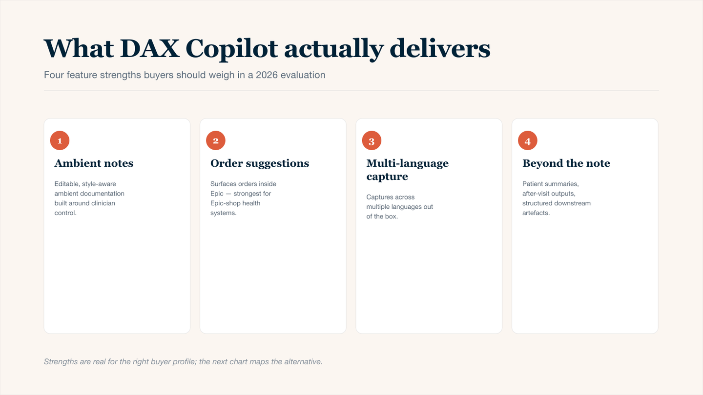 Four-card overview of DAX Copilot (Microsoft / Nuance) feature strengths in this 2026 review: editable, style-aware ambient note generation; in-Epic order suggestions surfaced from the conversation; multilingual capture out of the box; and structured downstream outputs including patient summaries and after-visit artefacts.