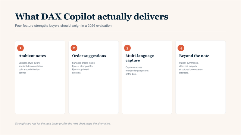 Four-card overview of DAX Copilot (Microsoft / Nuance) feature strengths in this 2026 review: editable, style-aware ambient note generation; in-Epic order suggestions surfaced from the conversation; multilingual capture out of the box; and structured downstream outputs including patient summaries and after-visit artefacts.