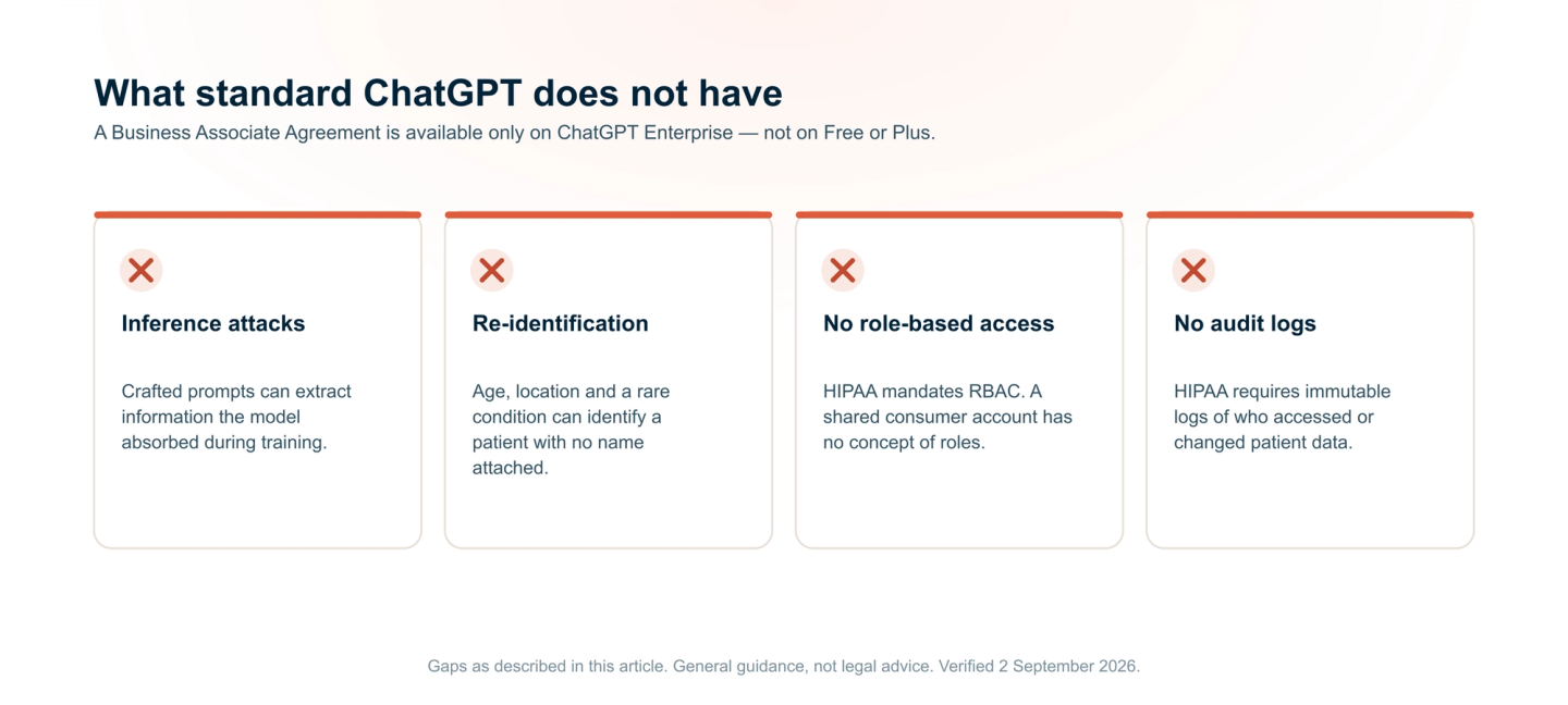 Four things standard ChatGPT lacks for HIPAA: protection from inference attacks that extract training data, protection from re-identification through age, location and rare conditions, role-based access control, and immutable audit logs. A Business Associate Agreement is available only on ChatGPT Enterprise, not Free or Plus.
