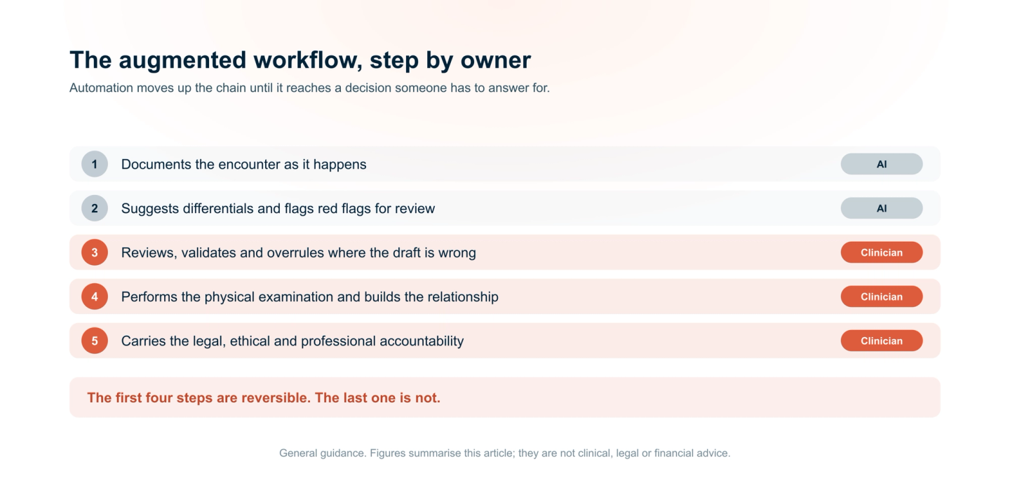 A five-step augmented clinical workflow: AI documents the encounter and suggests differentials, then the clinician reviews and overrules, performs the physical examination, and carries legal and professional accountability.