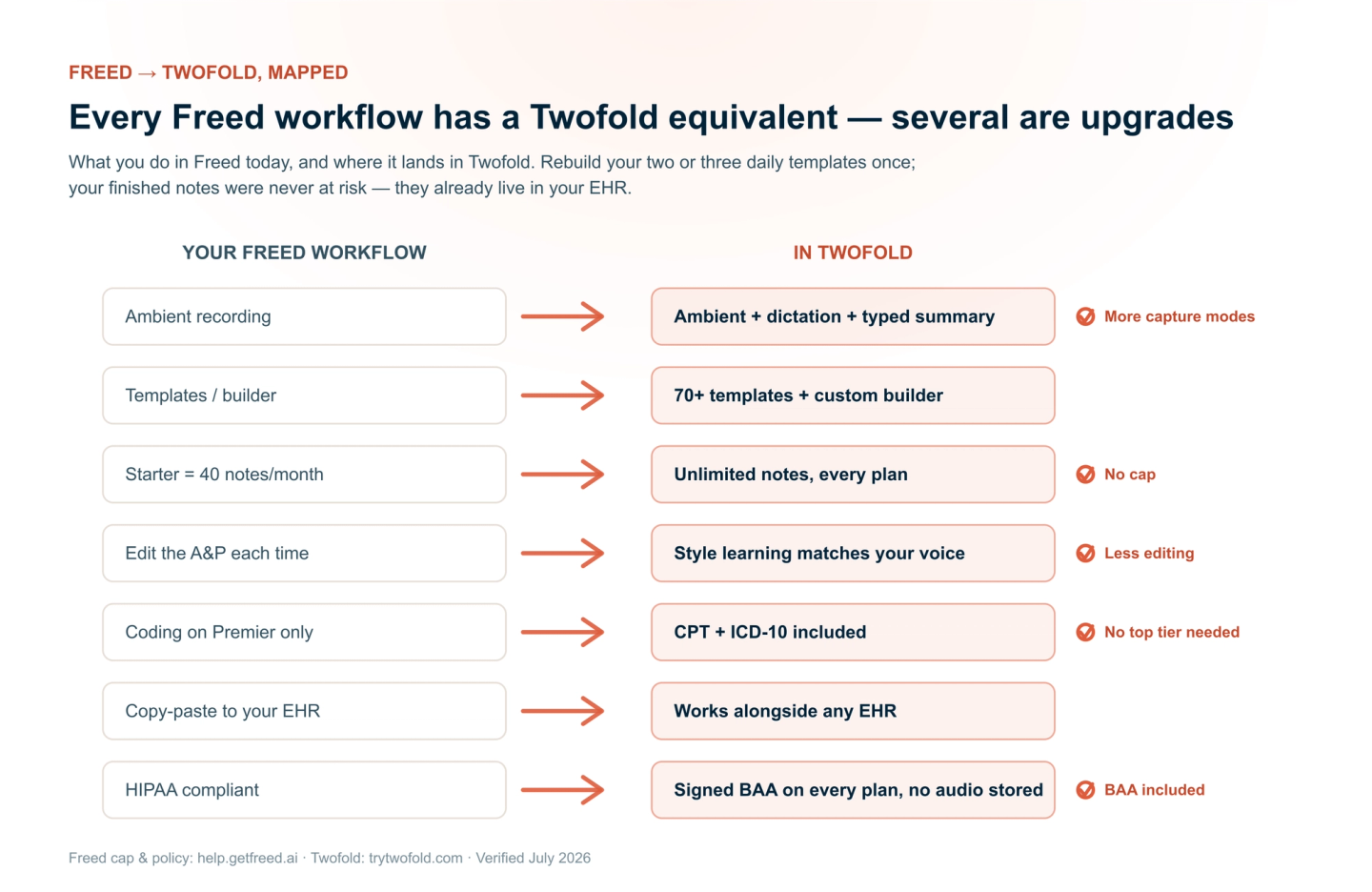 Freed to Twofold workflow comparison showing feature upgrades like unlimited notes, built-in coding, and custom templates.
