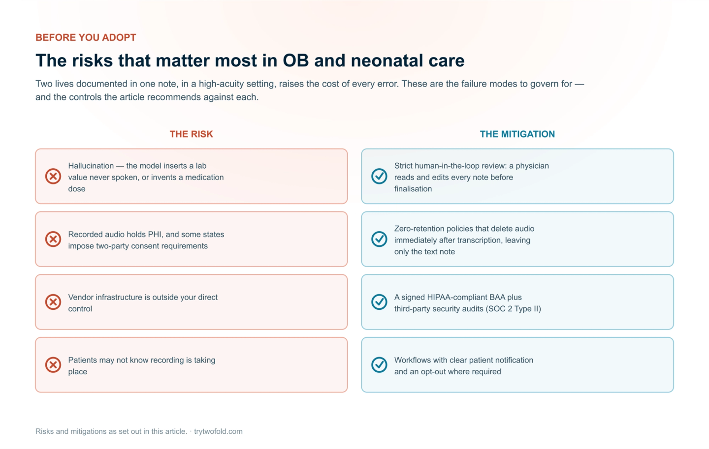 Risks and mitigations for AI scribes in obstetric and neonatal care: hallucinated values mitigated by strict human review of every note; PHI in recorded audio and two-party consent mitigated by zero-retention deletion; vendor infrastructure risk mitigated by a signed BAA and SOC 2 Type II audits; and unaware patients mitigated by clear notification and opt-out.