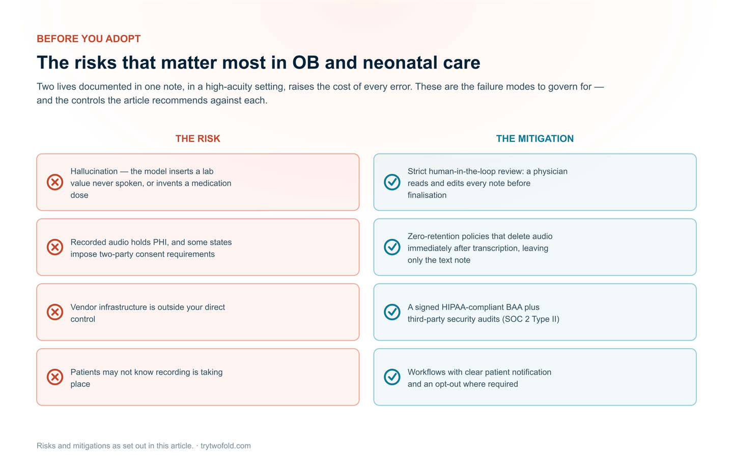 Risks and mitigations for AI scribes in obstetric and neonatal care: hallucinated values mitigated by strict human review of every note; PHI in recorded audio and two-party consent mitigated by zero-retention deletion; vendor infrastructure risk mitigated by a signed BAA and SOC 2 Type II audits; and unaware patients mitigated by clear notification and opt-out.