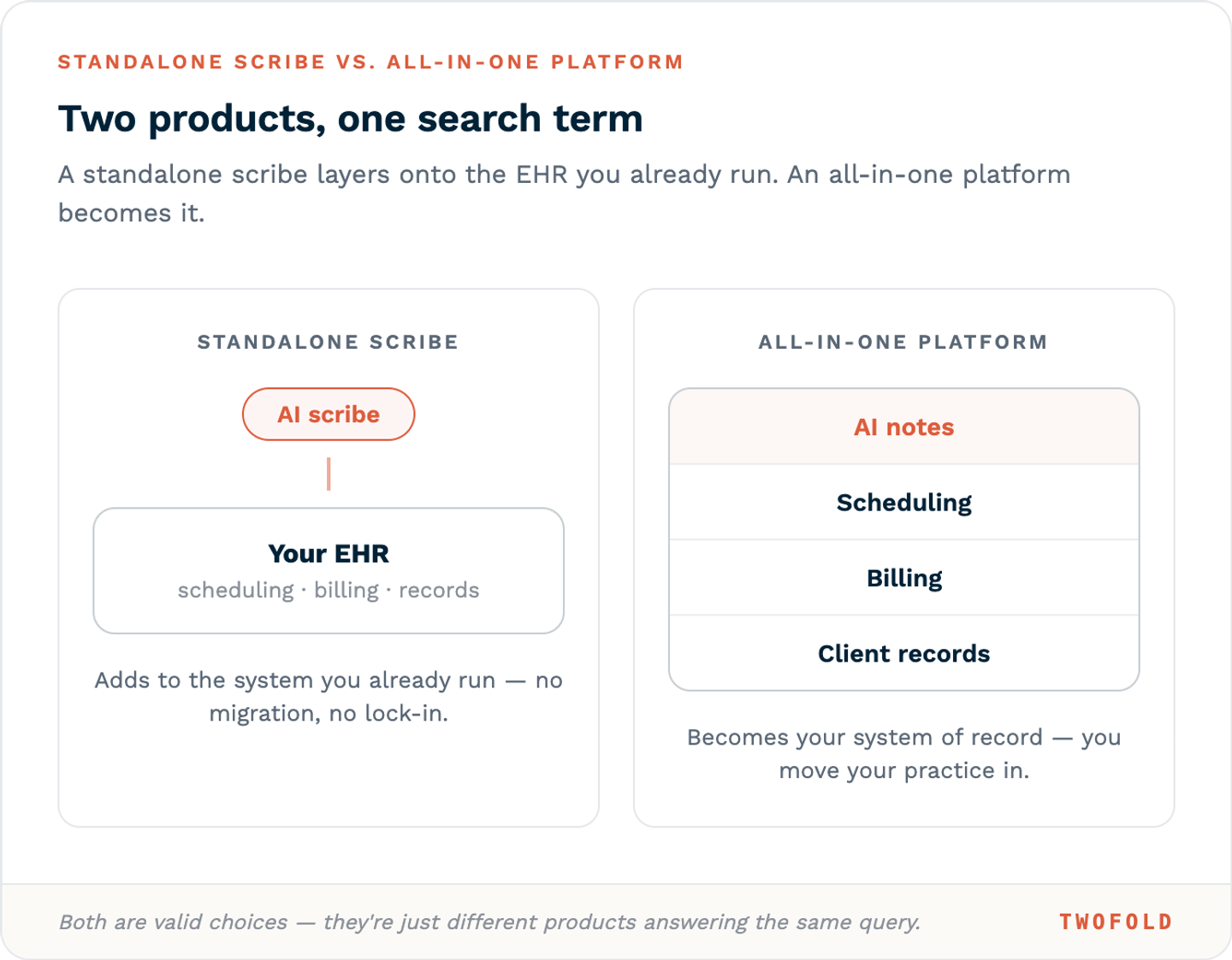 Two products compared: a standalone AI scribe (a small tool that layers onto your existing EHR) versus an all-in-one platform that becomes your system of record with notes, scheduling, billing, and client records.