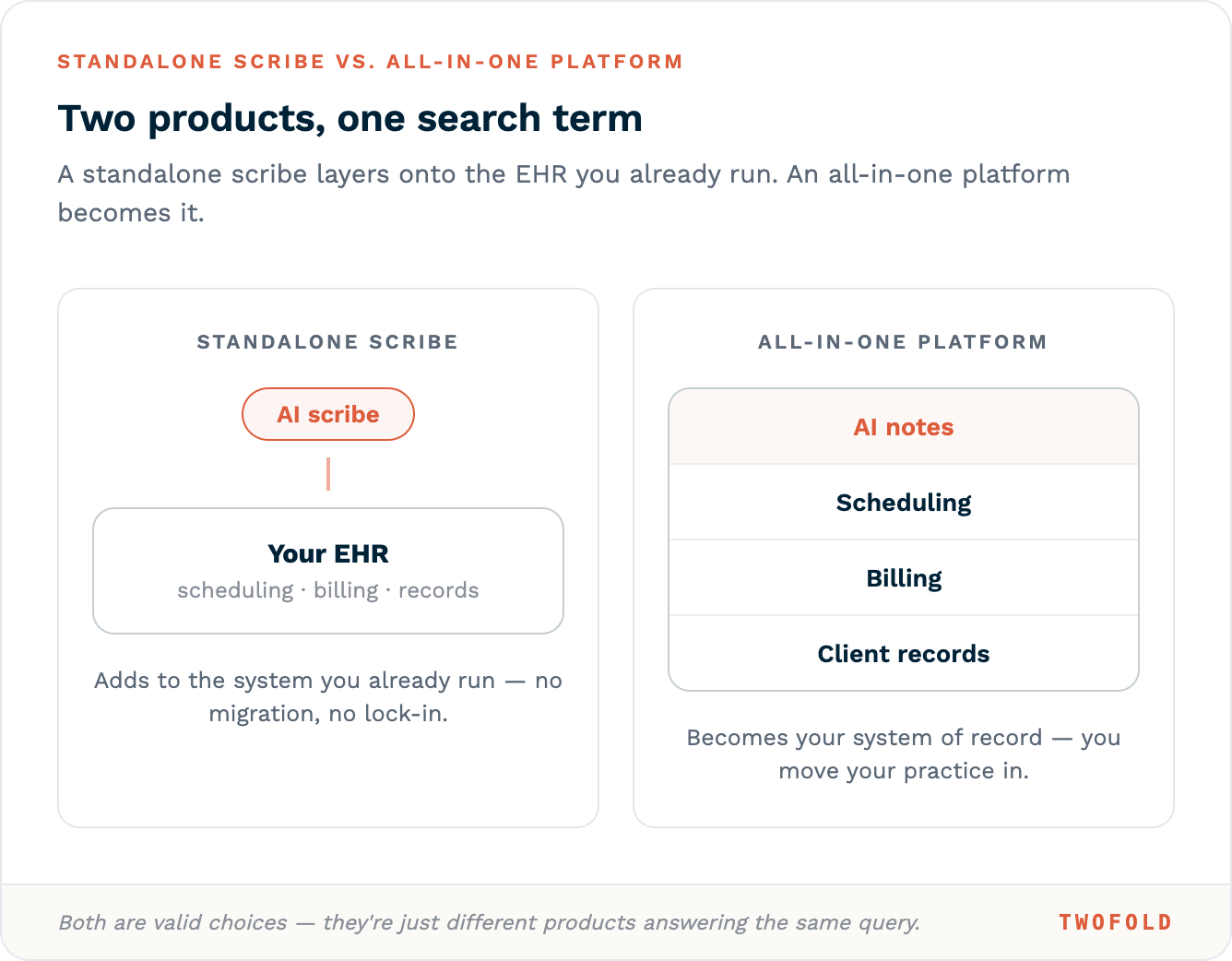 Two products compared: a standalone AI scribe (a small tool that layers onto your existing EHR) versus an all-in-one platform that becomes your system of record with notes, scheduling, billing, and client records.
