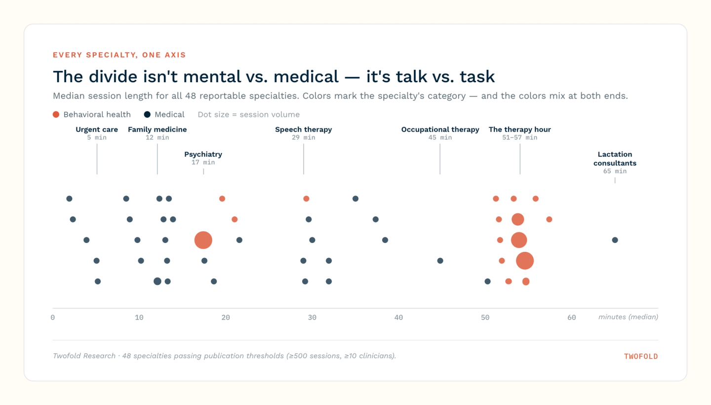 Dot plot of median session length for all 48 reportable specialties on one axis from 0 to 70 minutes, colored by behavioral versus medical category. The colors mix at both ends: physical therapy, occupational therapy, and lactation consulting sit in the long cluster with therapy, while psychiatry sits in the short cluster with family medicine and urgent care.