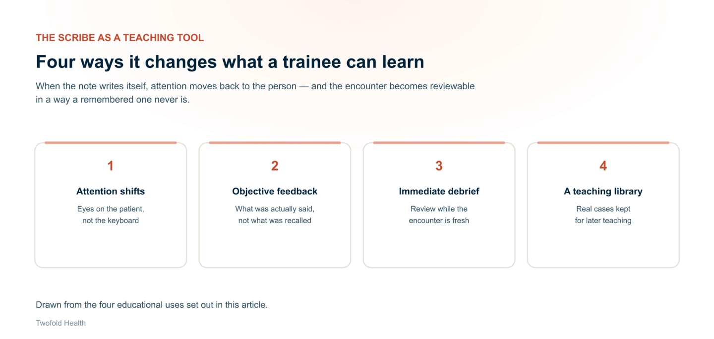 Four ways an AI scribe changes what a trainee can learn: attention shifts to the patient rather than the keyboard, objective feedback based on what was actually said, immediate debriefing while the encounter is fresh, and a library of real cases kept for teaching.