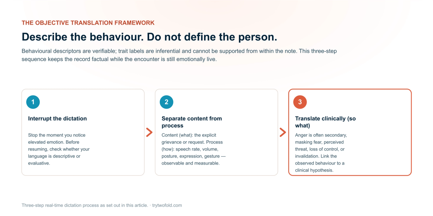 The objective translation framework in three steps: interrupt dictation when emotion rises and check whether your language is descriptive or evaluative; separate content (the explicit grievance) from process (speech rate, volume, posture, expression); then translate clinically by linking observed behaviour to a hypothesis, since anger is often secondary to fear or loss of control.