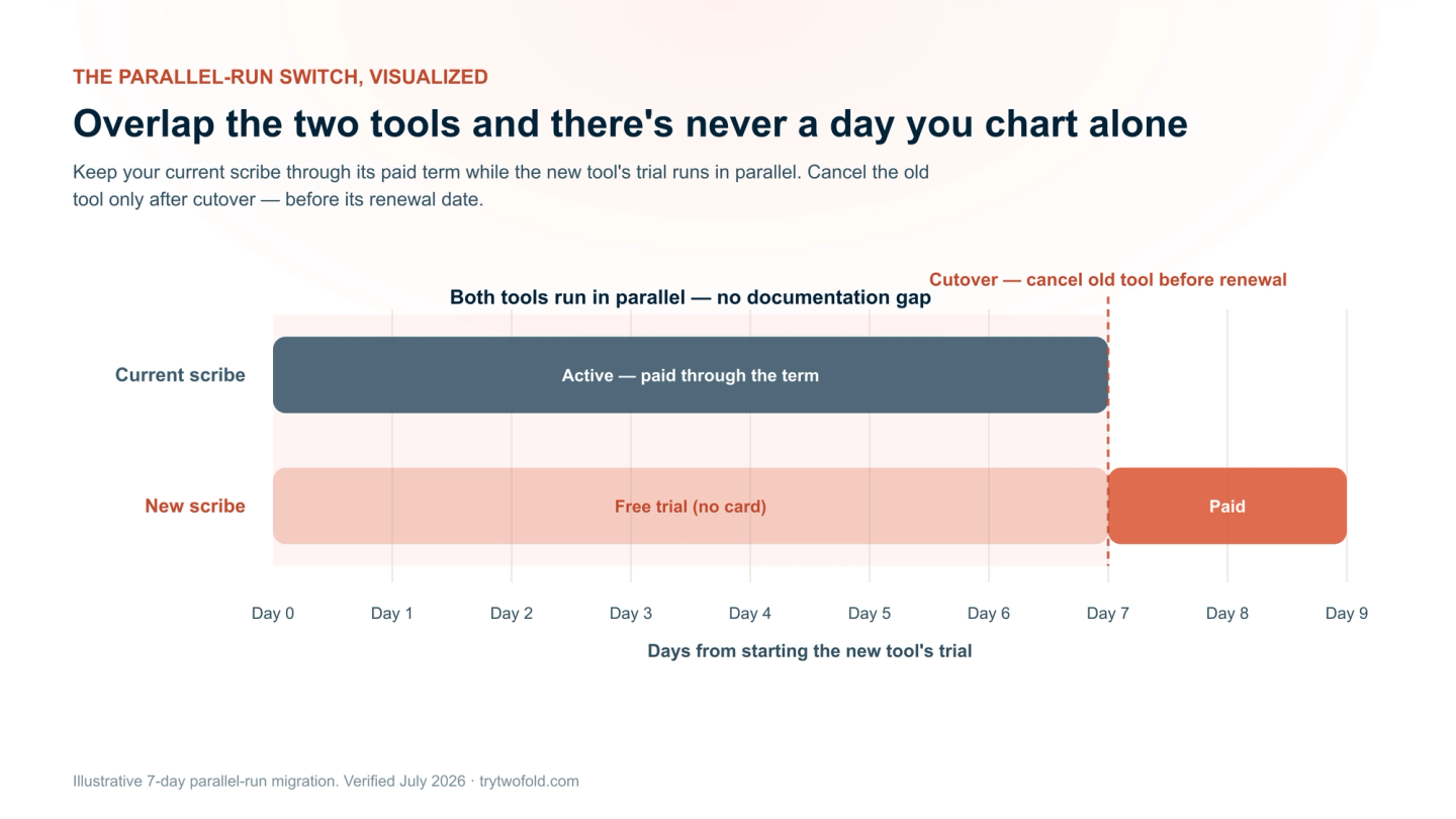 Two-lane migration timeline: the current AI scribe stays active through its paid term while the new scribe's trial starts in parallel. The overlap window is highlighted as the no-documentation-gap period, with cutover at the old renewal date around day 7.