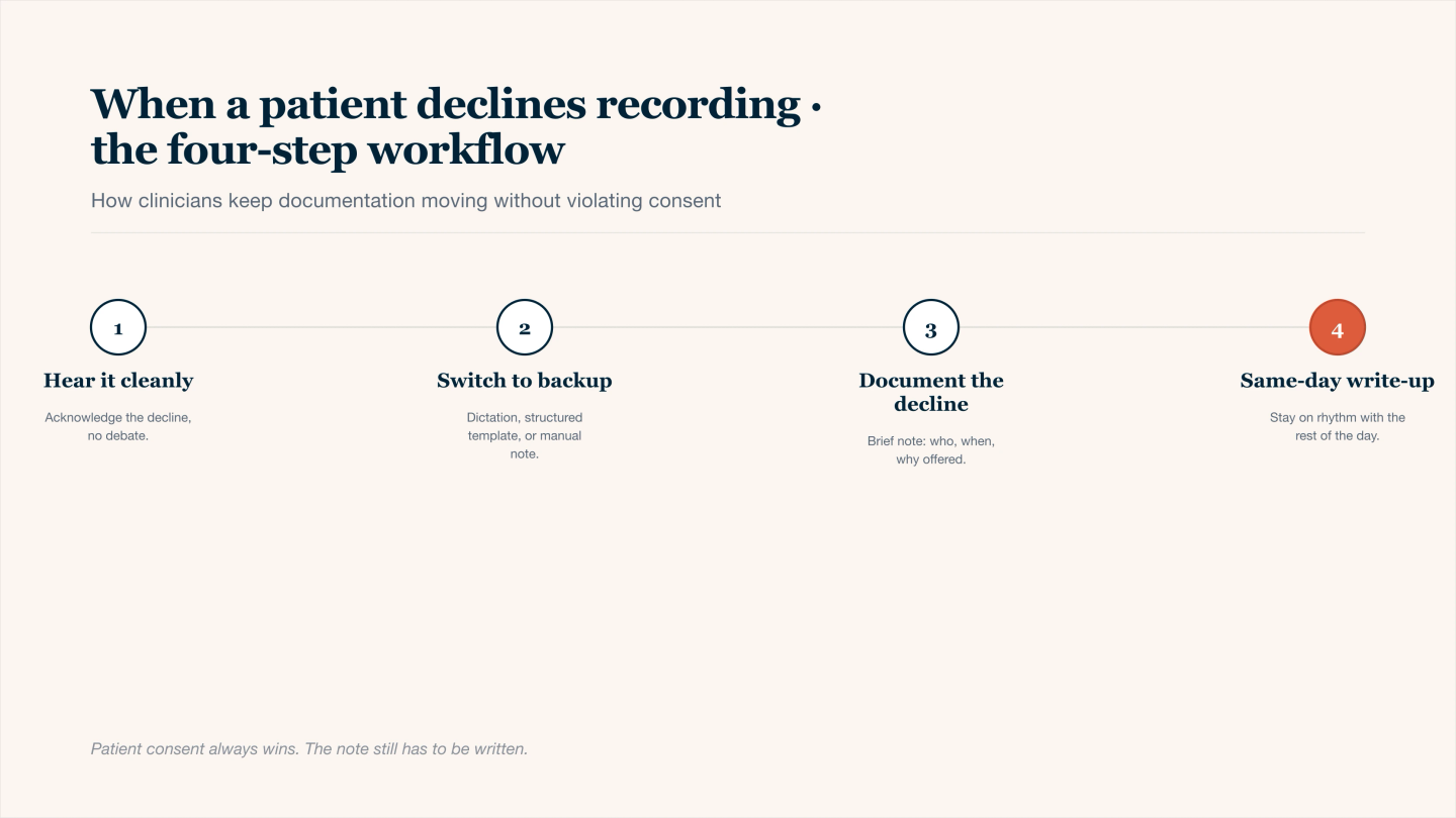 Four-step horizontal workflow timeline for clinicians using an AI scribe when a patient declines to be recorded: hear the decline cleanly without debate, switch to a backup capture method like dictation or a structured template, document the declined-recording event in the chart, and complete the same-day write-up to stay on rhythm. Keeps patient consent intact while documentation moves forward.