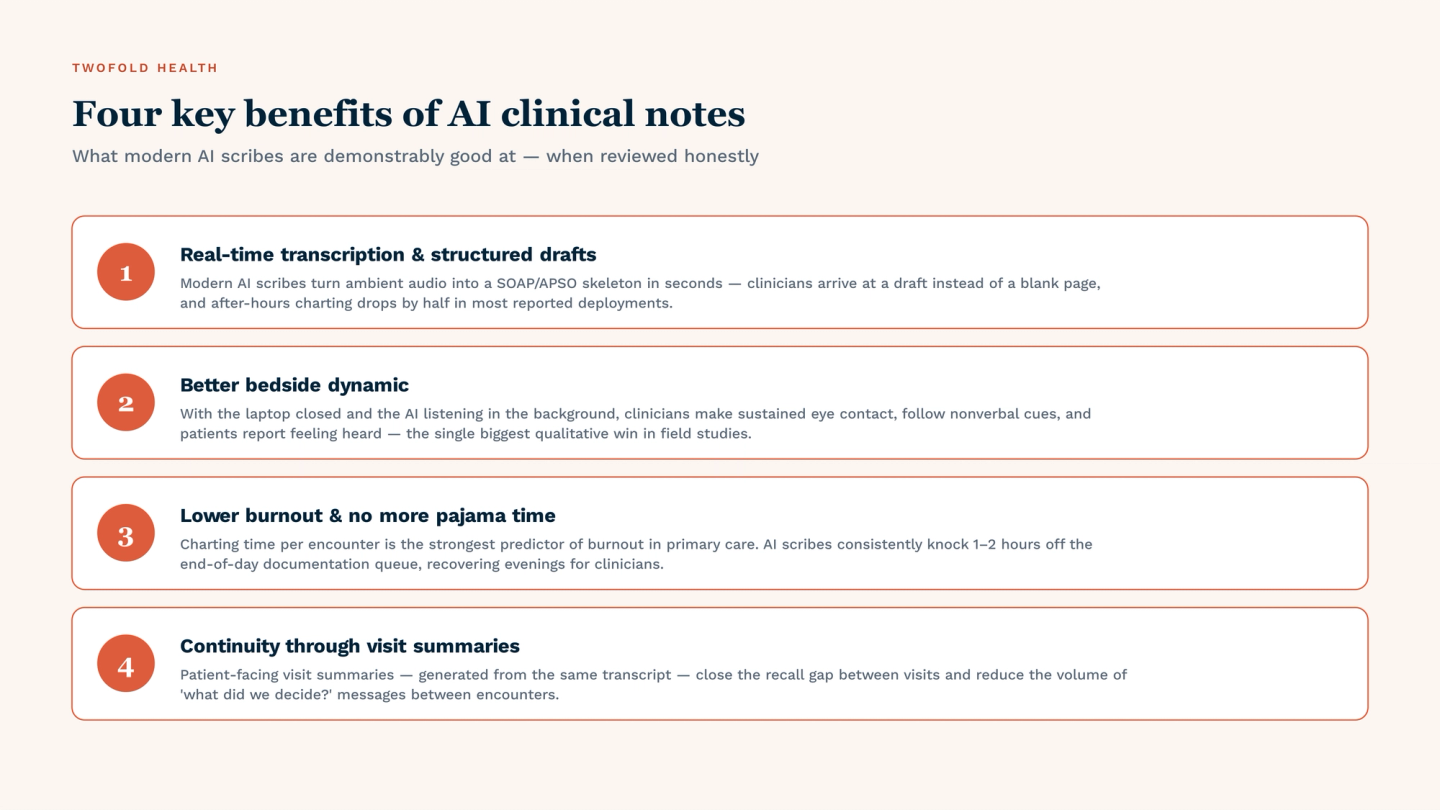 Four key benefits of AI clinical notes — what modern AI scribes are demonstrably good at. (1) Real-time transcription & structured drafts — ambient audio becomes a SOAP/APSO skeleton in seconds, halving after-hours charting in most deployments. (2) Better bedside dynamic — with the laptop closed and AI listening in the background, clinicians make sustained eye contact and patients report feeling heard. (3) Lower burnout & no more pajama time — 1–2 hours per day recovered from the end-of-day documentation queue. (4) Continuity through visit summaries — patient-facing summaries from the same transcript close the recall gap between visits.