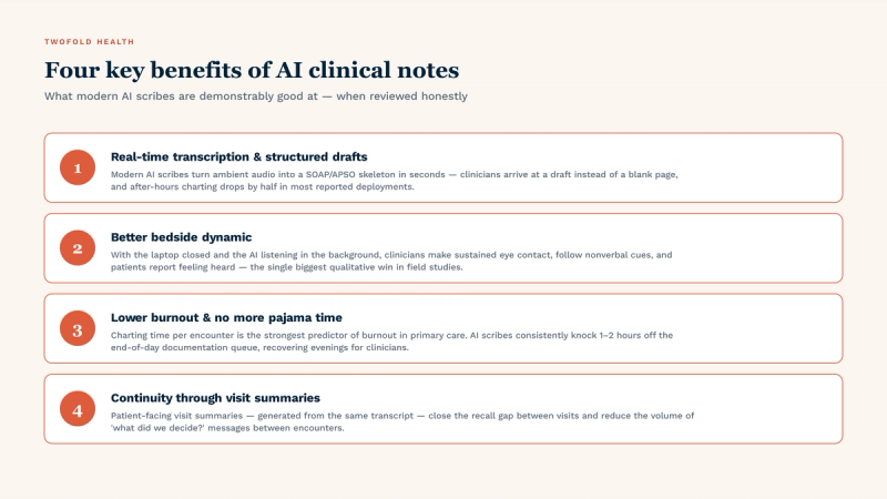 Four key benefits of AI clinical notes — what modern AI scribes are demonstrably good at. (1) Real-time transcription & structured drafts — ambient audio becomes a SOAP/APSO skeleton in seconds, halving after-hours charting in most deployments. (2) Better bedside dynamic — with the laptop closed and AI listening in the background, clinicians make sustained eye contact and patients report feeling heard. (3) Lower burnout & no more pajama time — 1–2 hours per day recovered from the end-of-day documentation queue. (4) Continuity through visit summaries — patient-facing summaries from the same transcript close the recall gap between visits.
