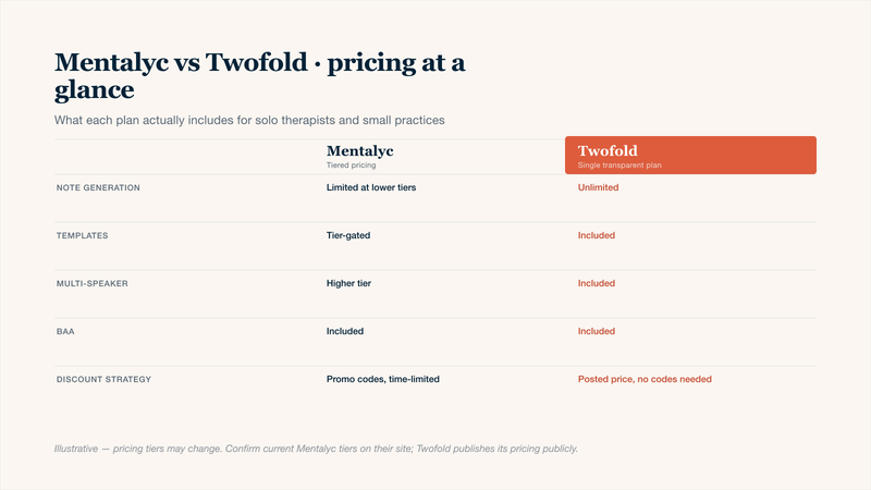 Two-column comparison table of Mentalyc and Twofold pricing for therapists and small practices, covering note generation limits at each tier, template availability, multi-speaker support, Business Associate Agreement availability, and discount strategy. Twofold publishes a single transparent price; Mentalyc uses tiered pricing with promo-code campaigns.