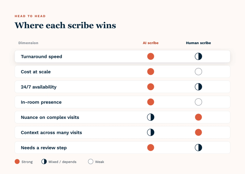 A comparison matrix rating AI scribes versus human scribes across seven dimensions — speed, cost, availability, scalability, note structure, clinical judgment, and edge-case handling — using filled, half, and empty circles, with a legend explaining the scale.