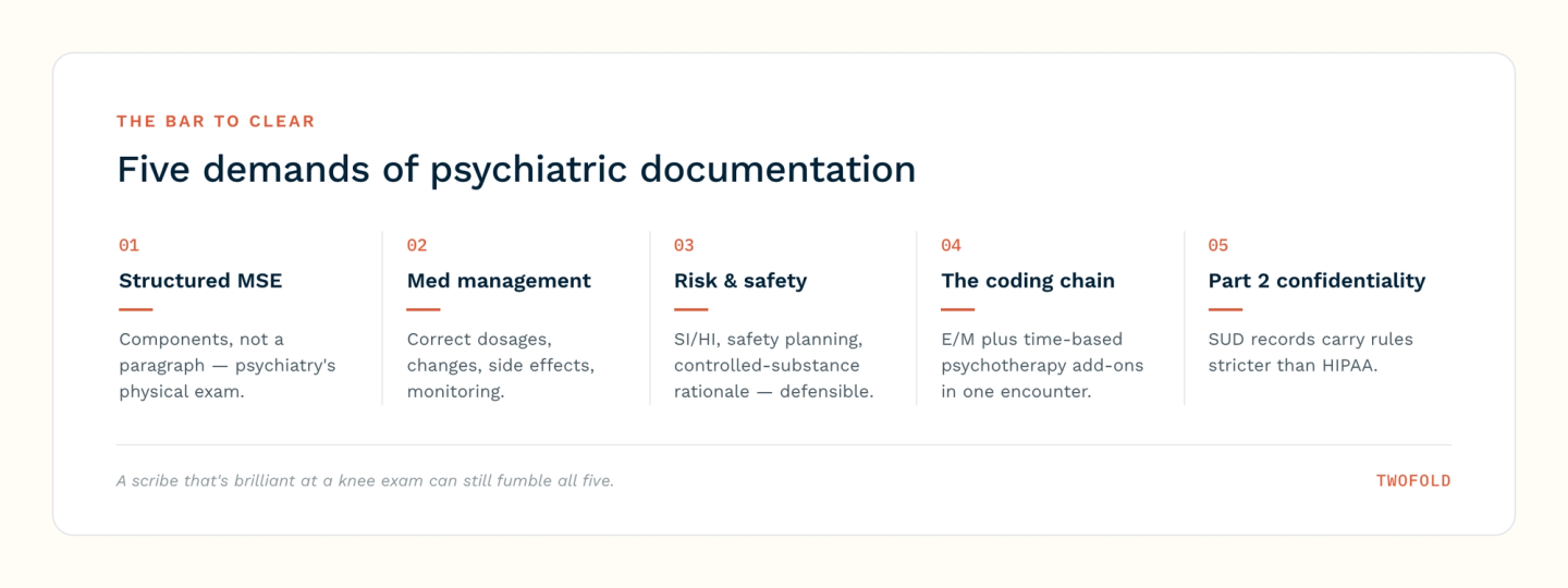 The five demands of psychiatric documentation: a structured mental status exam, medication management, risk and safety documentation, E/M plus psychotherapy add-on coding, and 42 CFR Part 2 confidentiality.
