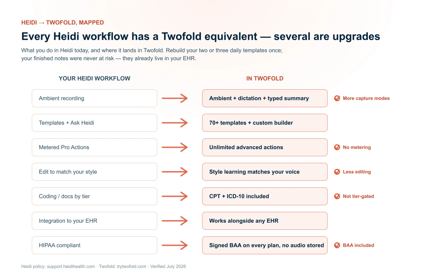 Heidi-to-Twofold workflow comparison showing upgrades like unlimited actions, style learning, included coding, EHR support, and BAA.