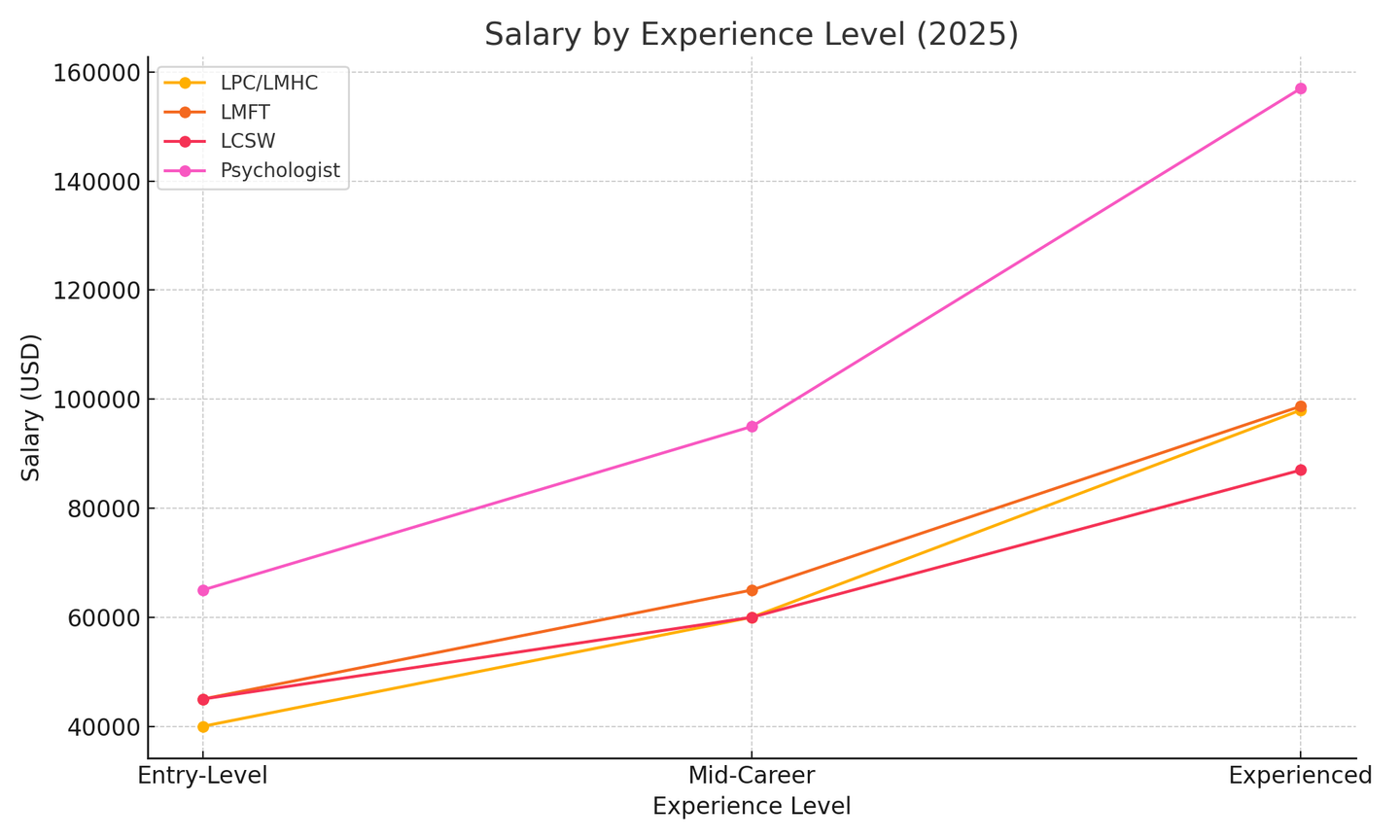 Salary by experience chart
