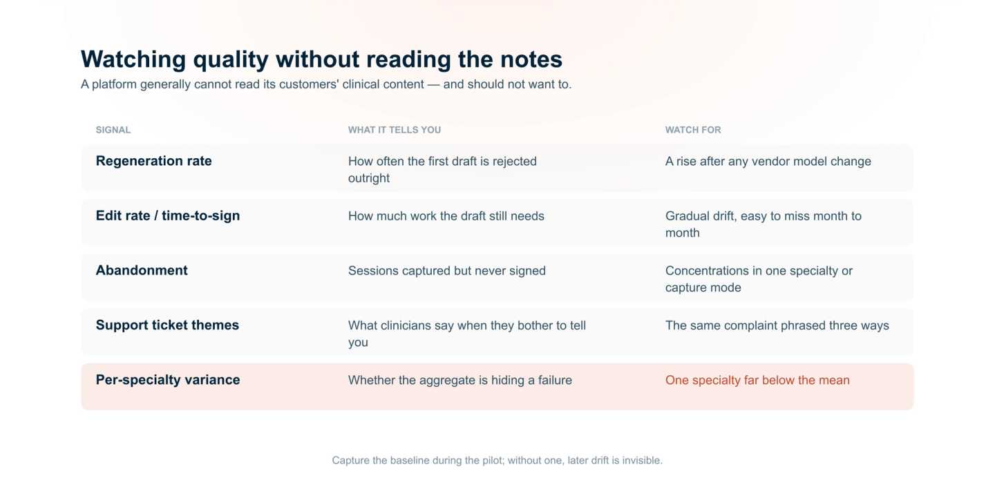 Quality signals a platform can monitor without reading clinical notes: regeneration rate, edit rate or time-to-sign, abandonment, support ticket themes, and per-specialty variance — the last of which can hide a failing specialty behind a healthy average.
