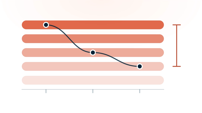 A symptom score plotted across three visits, descending through stacked severity bands from the most severe band at the top toward the milder bands below, with the total change bracketed at the right.