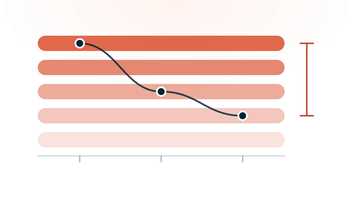 A symptom score plotted across three visits, descending through stacked severity bands from the most severe band at the top toward the milder bands below, with the total change bracketed at the right.
