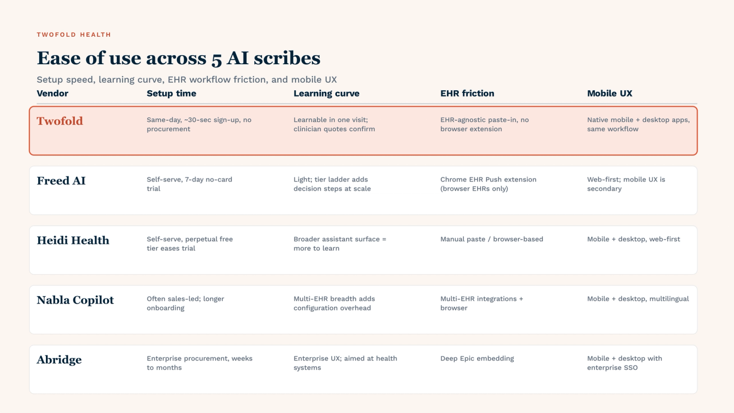 Ease of use across five AI scribes scored on four dimensions: setup time, learning curve, EHR friction, and mobile UX. Twofold is highlighted — same-day ~30-sec sign-up with no procurement, learnable in one visit, EHR-agnostic paste-in with no Chrome extension required, native mobile + desktop apps with identical workflow. Freed AI uses a 7-day no-card trial and a Chrome EHR Push extension limited to browser EHRs. Heidi Health has a perpetual free tier and broader assistant surface. Nabla Copilot is typically sales-led with multi-EHR breadth. Abridge requires enterprise procurement (weeks to months) for deep Epic embedding.