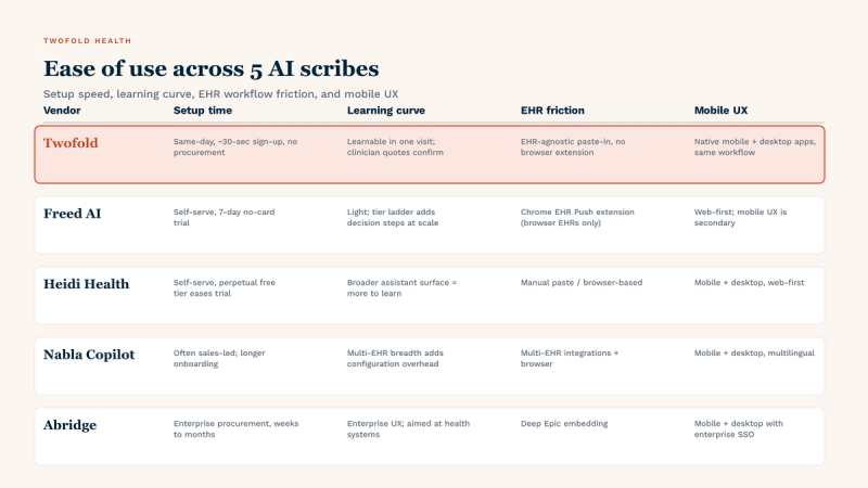 Ease of use across five AI scribes scored on four dimensions: setup time, learning curve, EHR friction, and mobile UX. Twofold is highlighted — same-day ~30-sec sign-up with no procurement, learnable in one visit, EHR-agnostic paste-in with no Chrome extension required, native mobile + desktop apps with identical workflow. Freed AI uses a 7-day no-card trial and a Chrome EHR Push extension limited to browser EHRs. Heidi Health has a perpetual free tier and broader assistant surface. Nabla Copilot is typically sales-led with multi-EHR breadth. Abridge requires enterprise procurement (weeks to months) for deep Epic embedding.