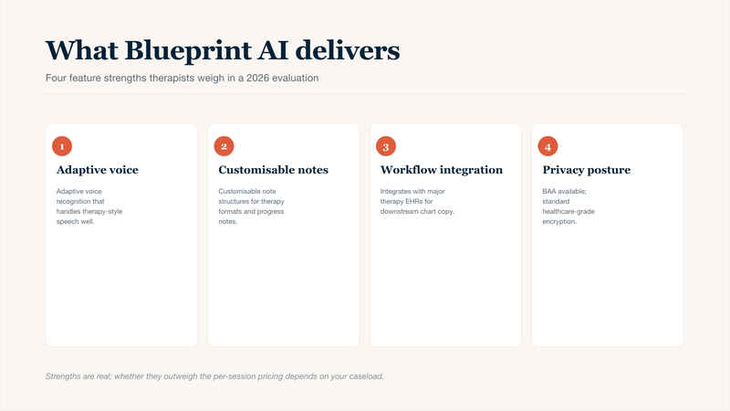 Four-card overview of Blueprint AI feature strengths in this 2026 detailed review for therapists: adaptive voice recognition tuned for therapy-style speech, customisable note structures for therapy formats and progress notes, integration with major therapy EHRs for downstream chart copy, and a standard healthcare-grade privacy posture with BAA available.