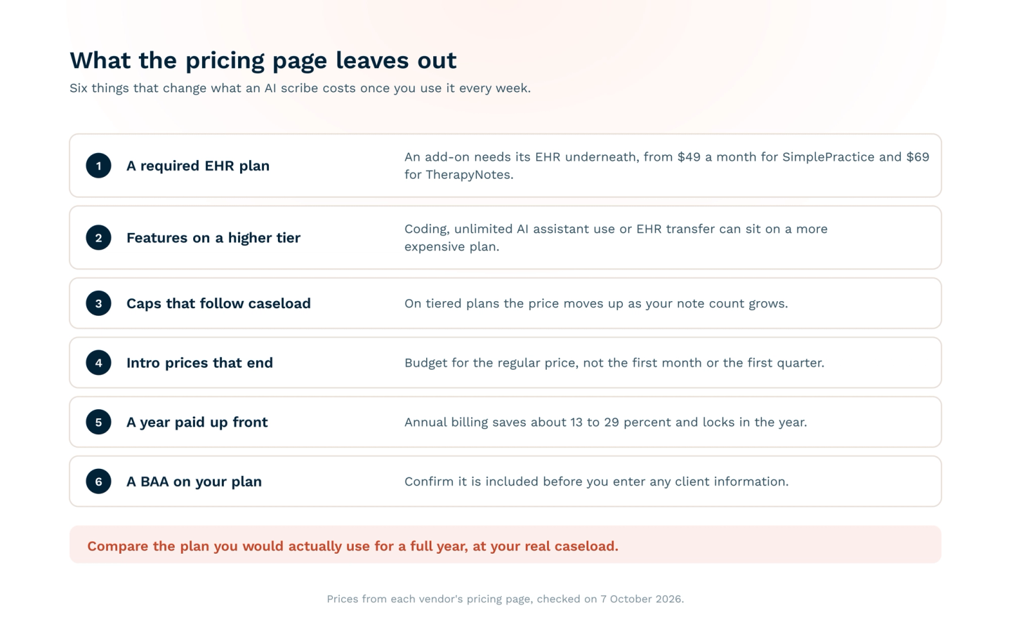 Six costs an AI scribe pricing page leaves out: a required EHR plan, features on a higher tier, caps that follow caseload, intro prices that end, a year paid up front, and whether a BAA is included on your plan.