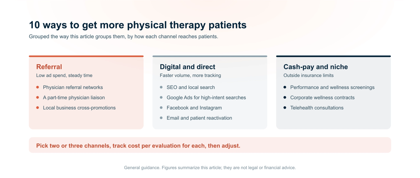 Ten ways to get more physical therapy patients in three groups. Referral: physician referral networks, a part-time physician liaison and local business cross-promotions. Digital and direct access: SEO, Google Ads, Facebook and Instagram, and email reactivation. Cash-pay and niche: wellness screenings, corporate wellness and telehealth consultations. Pick two or three and track cost per evaluation.