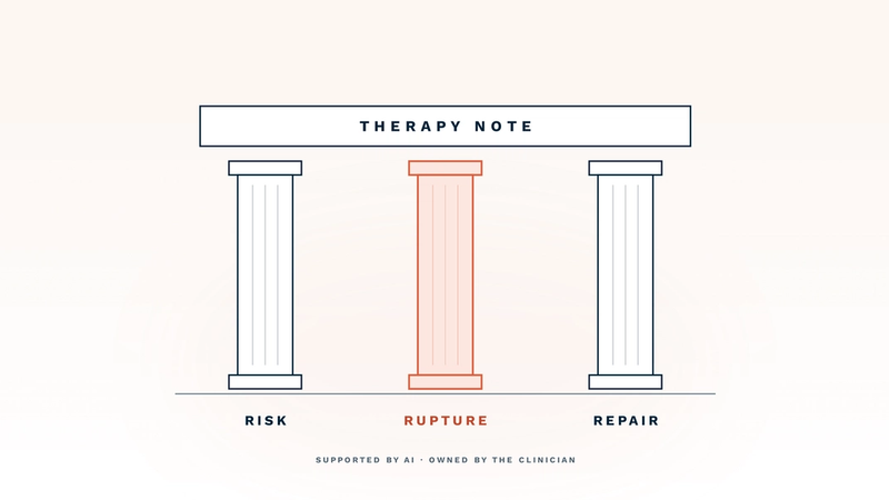Three classical pillars labeled RISK, RUPTURE, and REPAIR carry a 'THERAPY NOTE' architrave on a soft cream gradient. The middle pillar (Rupture) is painted coral to mark it as the relational fulcrum of the article. A small line beneath reads 'Supported by AI · Owned by the clinician', signaling the central thesis: AI can scaffold the structure, but the clinician owns what gets captured and what is deliberately left out.