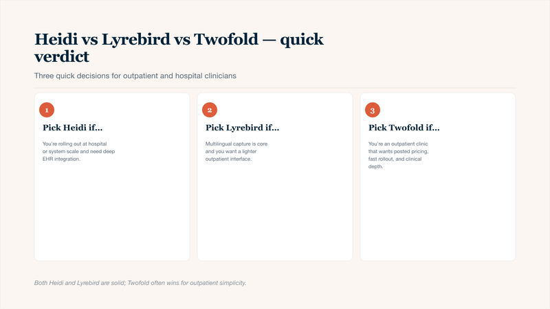 Three-card decision guide for clinicians comparing Heidi, Lyrebird, and Twofold Health AI medical scribes in 2026: pick Heidi for hospital and health-system scale with deep EHR integration, pick Lyrebird for multilingual capture and a lighter outpatient interface, pick Twofold for outpatient clinics that want posted pricing, fast rollout, and clinical depth.