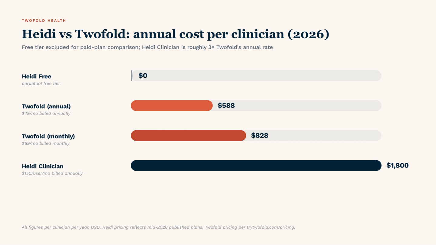 Heidi vs Twofold annual cost per clinician in 2026: Heidi Free at $0 per year (perpetual free tier), Twofold annual plan at $588 per year ($49 per month billed annually), Twofold monthly plan at $828 per year ($69 per month billed monthly), and Heidi Clinician plan at $1,800 per year ($150 per user per month billed annually). Heidi Clinician is roughly 3× Twofold's annual rate.