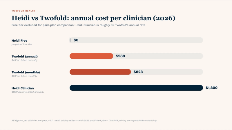 Heidi vs Twofold annual cost per clinician in 2026: Heidi Free at $0 per year (perpetual free tier), Twofold annual plan at $588 per year ($49 per month billed annually), Twofold monthly plan at $828 per year ($69 per month billed monthly), and Heidi Clinician plan at $1,800 per year ($150 per user per month billed annually). Heidi Clinician is roughly 3× Twofold's annual rate.