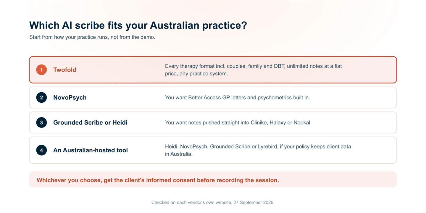 Which AI scribe fits an Australian practice. Twofold: every therapy format including couples, family and DBT, unlimited notes at a flat price, and any practice system. NovoPsych: Better Access GP letters and psychometrics built in. Grounded Scribe or Heidi: notes pushed straight into Cliniko, Halaxy or Nookal. An Australian-hosted tool — Heidi, NovoPsych, Grounded Scribe or Lyrebird — if your policy keeps client data in Australia.