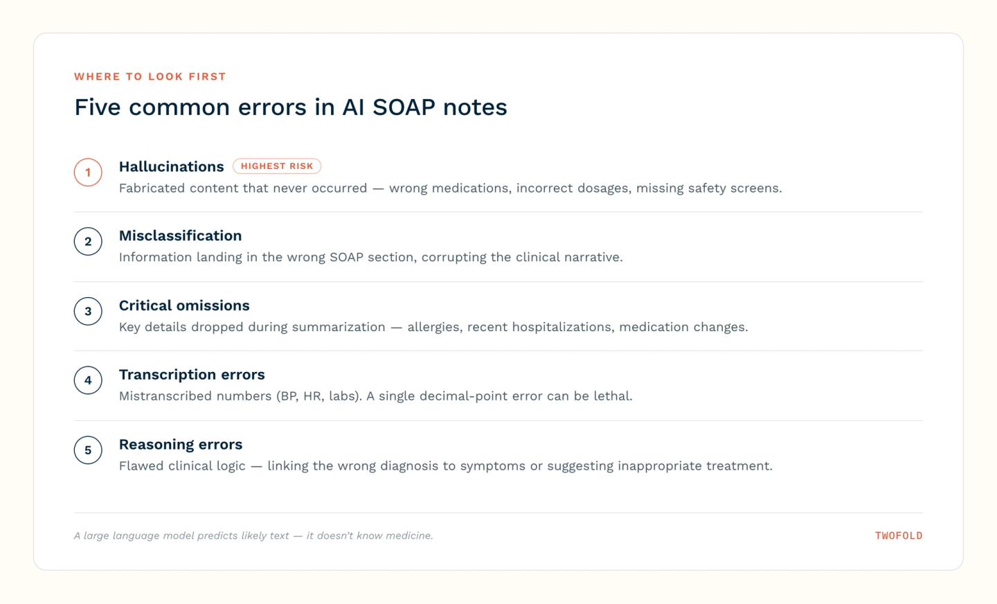The five most common errors in AI-generated SOAP notes: hallucinations (highest risk), misclassification, critical omissions, transcription errors, and reasoning errors.
