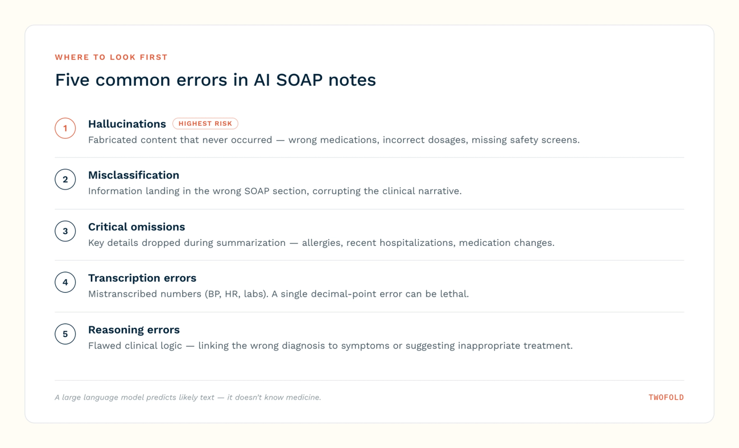 The five most common errors in AI-generated SOAP notes: hallucinations (highest risk), misclassification, critical omissions, transcription errors, and reasoning errors.