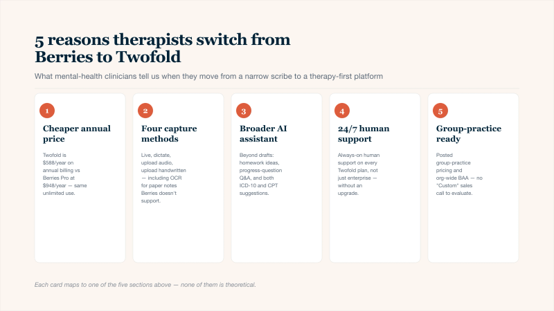 Five-card grid summarising why Twofold is the best overall Berries AI alternative for therapists and group practices: card one cheaper annual price where Twofold is 588 dollars per year on annual billing versus Berries Pro at 948 dollars per year with the same unlimited use; card two four capture methods where Twofold supports live recording, dictated summary, uploaded audio, and uploaded handwritten notes via OCR including paper notes Berries does not support; card three broader AI assistant that goes beyond drafts to include homework ideas, progress-question Q&A, and both ICD-10 and CPT code suggestions; card four 24/7 human support available on every Twofold plan rather than gated to enterprise tiers requiring an upgrade; card five group-practice readiness with posted group-practice pricing and organization-wide BAA coverage so practice owners do not need a Custom sales call to evaluate the platform.