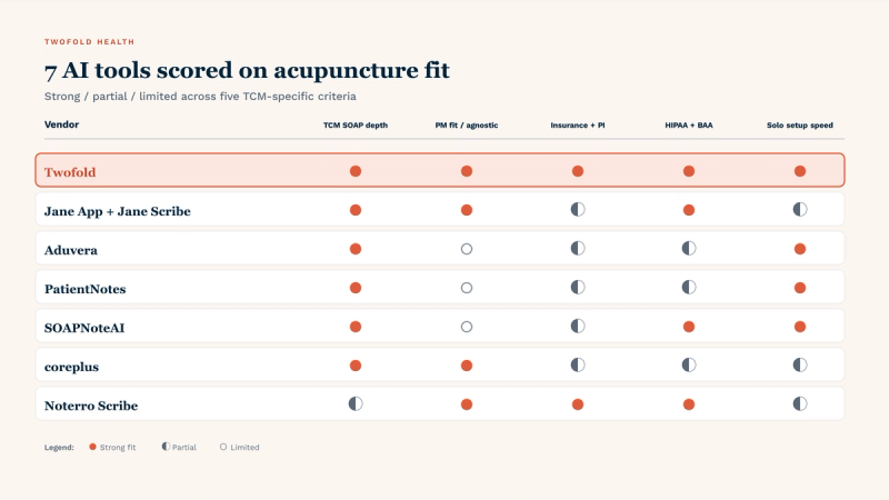 Seven AI tools scored on five acupuncture criteria using a strong / partial / limited scale. Twofold scores strong on all five (recommended default). Jane App + Jane Scribe scores strong on TCM SOAP depth, PM fit, and HIPAA — partial on insurance + PI and self-serve setup. Aduvera scores strong on TCM SOAP depth and self-serve — limited on PM fit, partial on insurance and HIPAA. PatientNotes scores strong on TCM SOAP depth and self-serve — limited on PM fit, partial on insurance and HIPAA. SOAPNoteAI scores strong on TCM SOAP depth, HIPAA, and self-serve — limited on PM fit, partial on insurance. coreplus scores strong on TCM SOAP depth and PM fit — partial on insurance, HIPAA, and self-serve. Noterro Scribe scores strong on PM fit, insurance, and HIPAA — partial on TCM SOAP depth and self-serve.